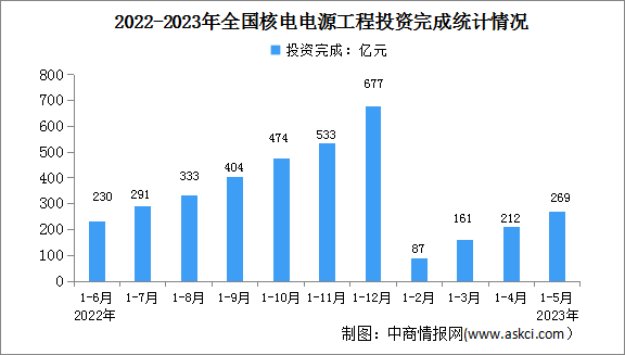 2023年1-5月中国核电行业运行情况：电源工程投资同比增长66.5%（图）