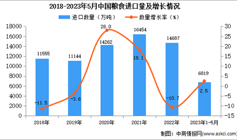 2023年1-5月中国粮食进口数据统计分析：进口量小幅增长