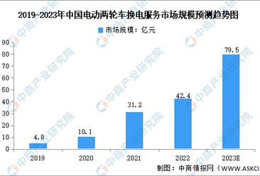 2023年中国电动两轮车换电行业市场规模及发展前景预测分析（图）