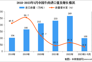 2023年1-5月中国牛肉进口数据统计分析：进口量100万吨
