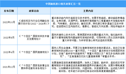 2023年中国脑机接口行业最新政策汇总一览（图）