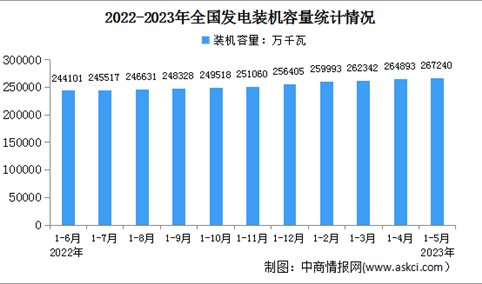 2023年1-5月中国电力工业运行情况：发电装机容量同比增长10.3%（图）