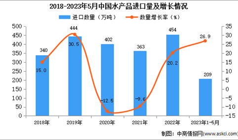 2023年1-5月中国水产品进口数据统计分析：进口量同比增长超两成