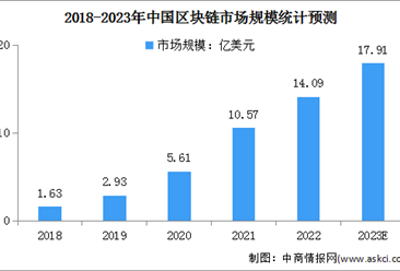 2023年中国区块链市场规模及发展前景预测分析（图）