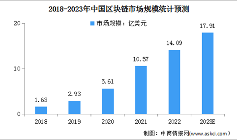 2023年中国区块链市场规模及发展前景预测分析（图）