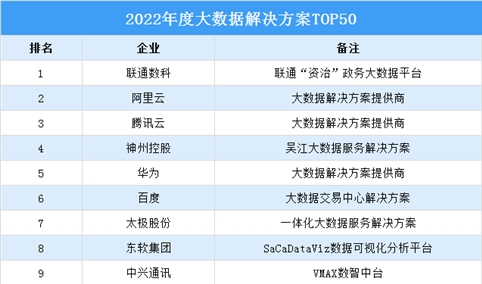2022年度大数据解决方案TOP50（附榜单）