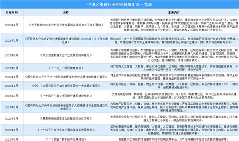 2023年中国区块链行业最新政策汇总一览（图）