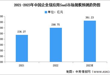 2023年中国企业级应用SaaS市场规模及结构预测分析（图）