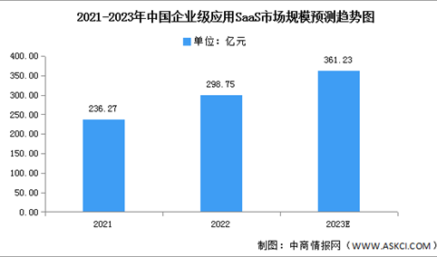 2023年中国企业级应用SaaS市场规模及结构预测分析（图）