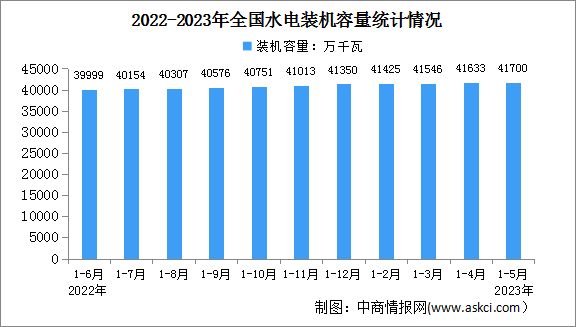 2023年1-5月中国水电行业运行情况：装机容量增长5.2%（图）