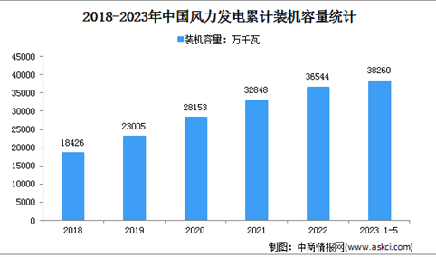 2023年1-5月中国风电行业运行情况：装机容量同比增长12.7%（图）