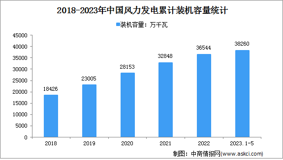 2023年1-5月中国风电行业运行情况：装机容量同比增长12.7%（图）
