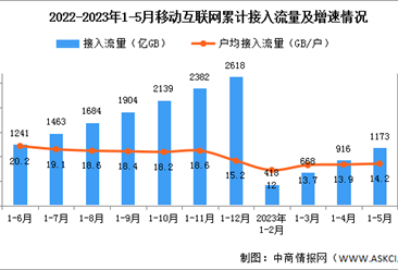 2023年1-5月中国通信业使用情况分析（图）