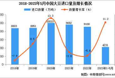 2023年1-5月中國大豆進口數據統計分析：進口量同比增長11.2%