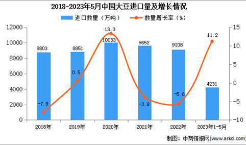 2023年1-5月中国大豆进口数据统计分析：进口量同比增长11.2%