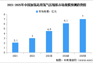 2023年中国加氢站用氢气压缩机市场规模及竞争格局预测分析（图）