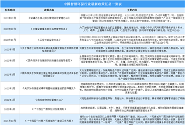 2023年中國智慧環保行業最新政策匯總一覽（圖）