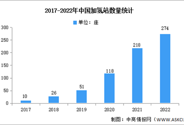 2023年中国加氢站市场数据预测分析：市场规模增长显著（图）