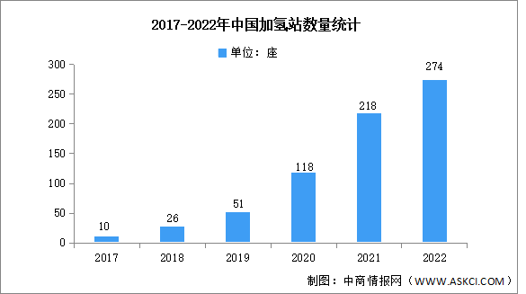 2023年中国加氢站市场数据预测分析：市场规模增长显著（图）