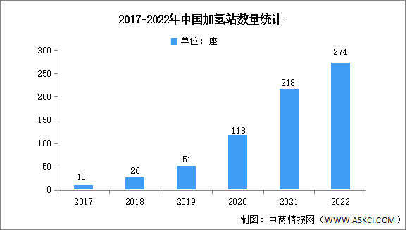 2023年中國加氫站市場數(shù)據(jù)預(yù)測分析：市場規(guī)模增長顯著（圖）