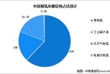 2023年中国氢气市场规模及制氢结构预测分析（图）
