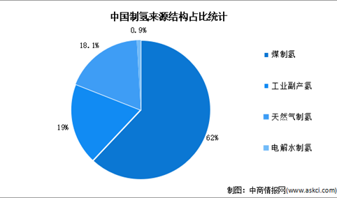 2023年中国氢气市场规模及制氢结构预测分析（图）