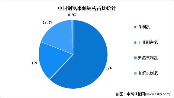2023年中国氢气市场规模及制氢结构预测分析（图）