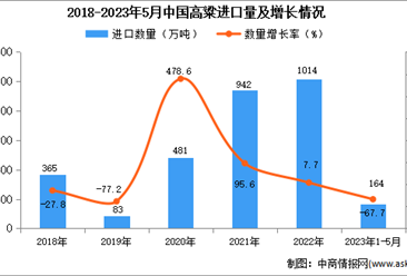 2023年1-5月中國高粱進口數據統計分析：進口量下降明顯