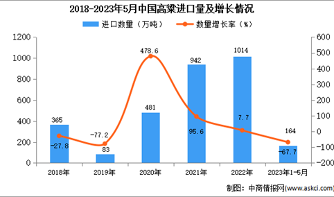 2023年1-5月中国高粱进口数据统计分析：进口量下降明显