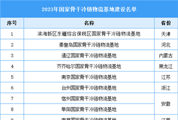 2023年国家骨干冷链物流基地建设名单（图）
