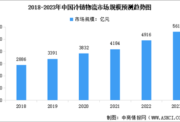 2023年中国冷链物流市场现状预测分析：基础设施建设加速（图）