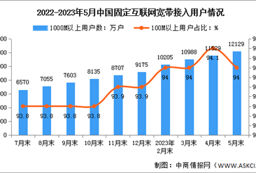2023年1-5月中国通信业电信用户发展分析（图）
