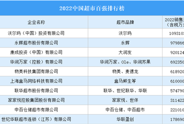 2022中国超市百强排行榜（附完整榜单）