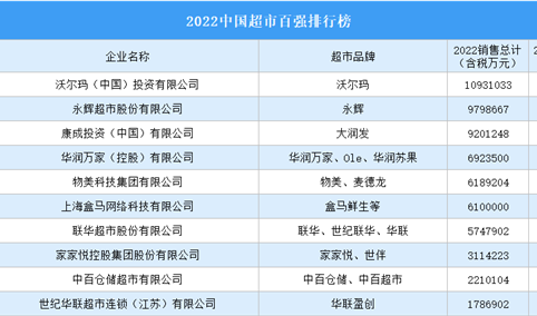 2022中国超市百强排行榜（附完整榜单）