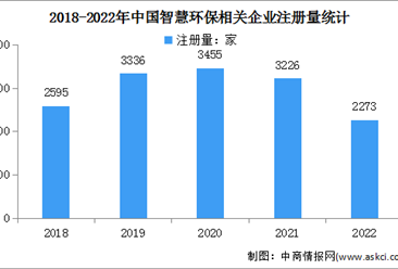 2023年中国智慧环保市场规模及企业注册量预测分析（图）