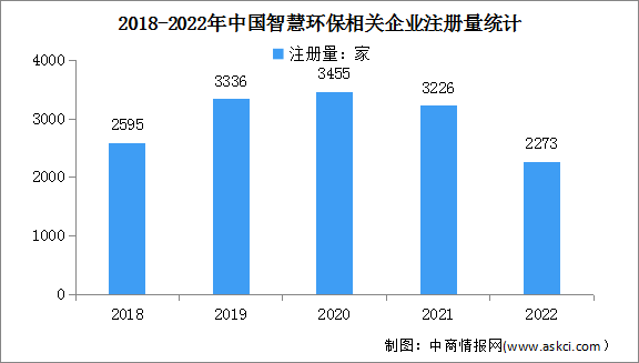 2023年中国智慧环保市场规模及企业注册量预测分析（图）