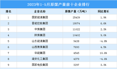2023年1-5月原煤产量前十企业排行榜（附榜单）
