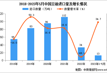 2023年1-5月中国豆油进口数据统计分析：进口金额163.9百万美元