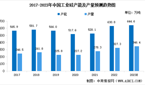 2023年中国工业硅产能产量预测以及下游消费结构分析（图）