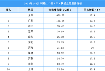 2023年1-5月中国31省市快递业务量排行榜（图）