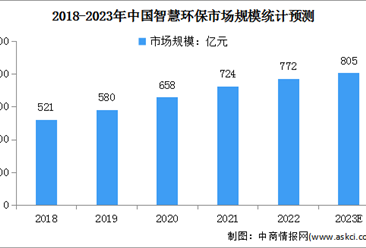 2023年中国智慧环保行业市场规模及发展前景预测分析（图）