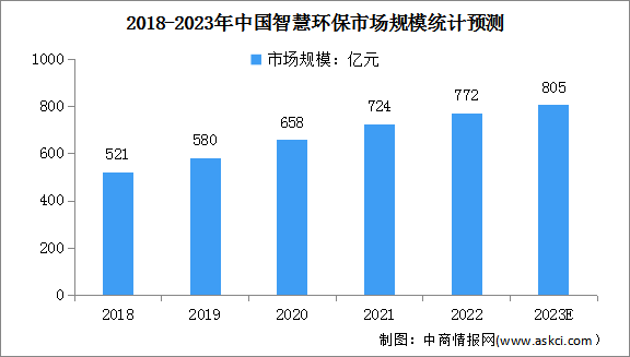 2023年中国智慧环保行业市场规模及发展前景预测分析（图）