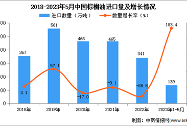 2023年1-5月中国棕榈油进口数据统计分析：进口量超一倍
