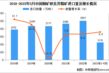 2023年1-5月中国铜矿砂及其精矿进口数据统计分析：进口量同比增长8.8%