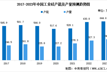 2023年中國工業硅產能預測及企業產能排名情況分析（圖）