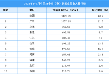 2023年1-5月中国31省市快递业务收入排行榜（图）