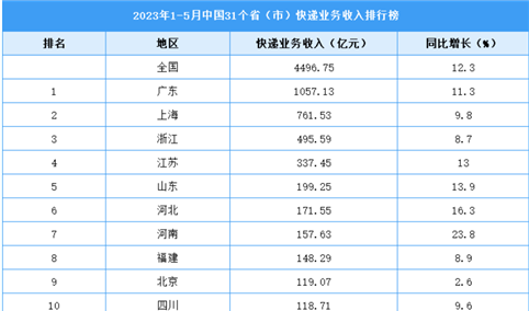 2023年1-5月中国31省市快递业务收入排行榜（图）