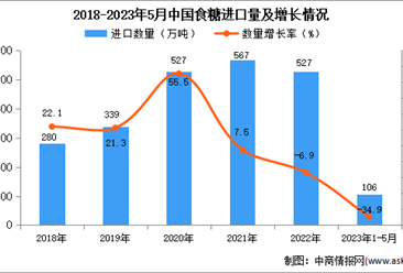 2023年1-5月中国食糖进口数据统计分析：进口量同比下降超三成