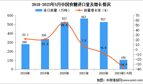 2023年1-5月中国食糖进口数据统计分析：进口量同比下降超三成