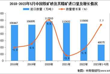 2023年1-5月中国铁矿砂及其精矿进口数据统计分析：进口额小幅下降